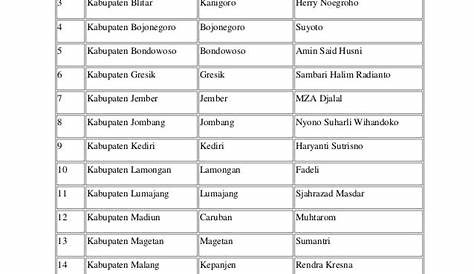 Daftar Nama Kabupaten dan Kota di Indonesia (1)
