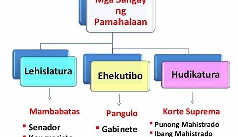 GAWAIN 1PANUTO: SURIIN NG MABUTI ANG BALANGKAS NA ANTAS NG PAMAHALAAN