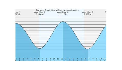 Tide Charts for Ocean Shores, Damon Point (Grays Harbor) in Washington