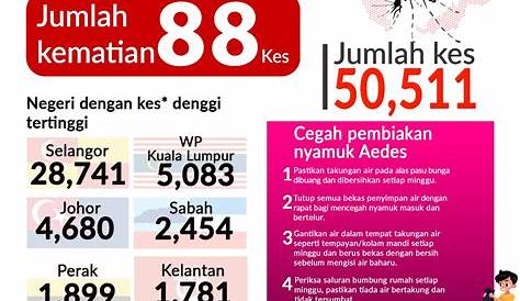 Statistik Demam Denggi Di Malaysia 2018 : isu semasa : isu jerebu: isu