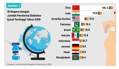 Indonesia Peringkat Kelima Negara Dengan Penderita Diabetes Terbanyak
