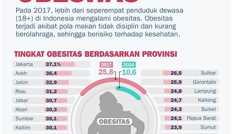 Biaya Penanganan Diabetes di Indonesia Diproyeksikan Meningkat 33% pada