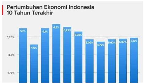 Pertumbuhan Ekonomi Indonesia Menuju Stabilitas - Infografik Katadata.co.id