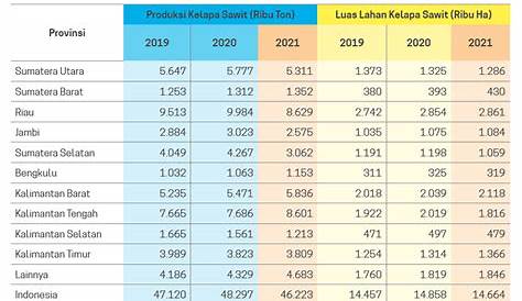 10 Provinsi Konsentrasi Produksi Sawit - Datanesia