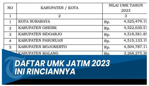 UMK Jatim 2022 Ada yang Naik dan Tetap, Berikut Detailnya