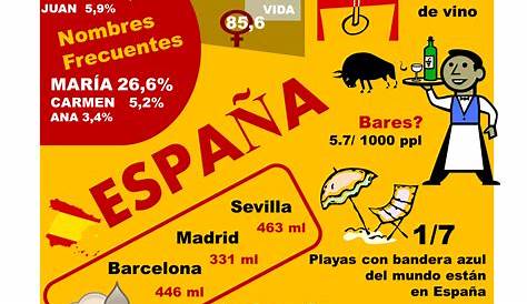 infografía de España con datos estadísticos sobre España. Población