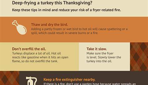 Deep Fried Turkey Fires Statistics