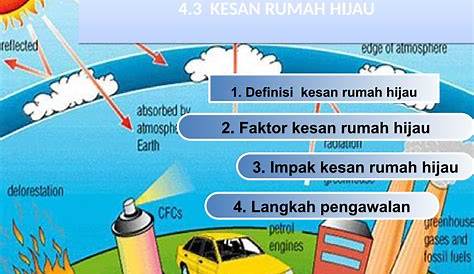 Kesan Rumah Hijau : Greenhouse Effect