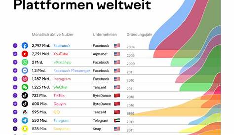 TOP 25 beliebtesten Social-Media-Plattformen weltweit