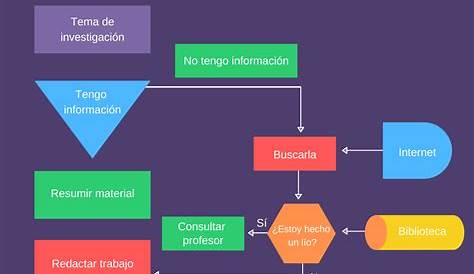 Diagrama de flujo de proceso: qué es, cómo se hace y ejemplos | Grandes