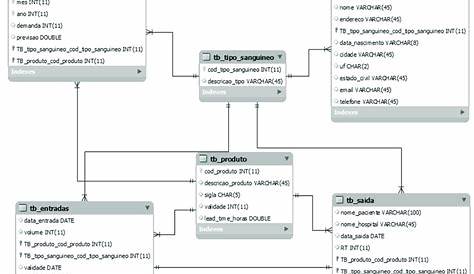 SQL Básico - exemplos em esquema de banco de dados relacional | Limon Tec