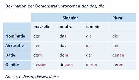 PPT - The Dative Case a.k.a. The Indirect Object PowerPoint