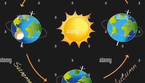 Wie lang braucht die Erde um die Sonne? - Sternenforscher