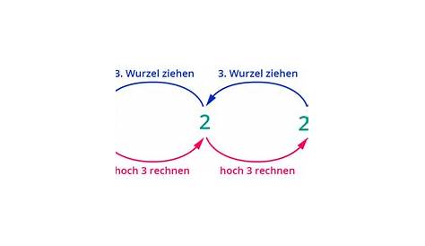 Ist "- die 3. Wurzel aus 5" das selbe wie "die 3. Wurzel aus -5