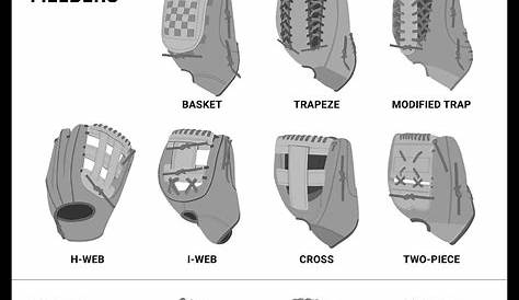 Choosing the Right Softball Glove | Softball gloves, Baseball glove