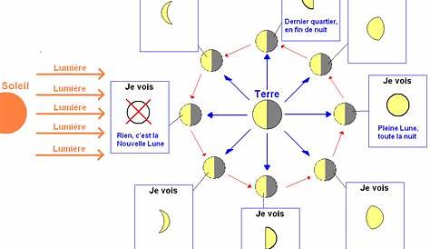 Ça se passe là haut: L'inclinaison de l'orbite de la Lune expliquée