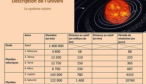 Tailles et distances relatives des planètes au Soleil