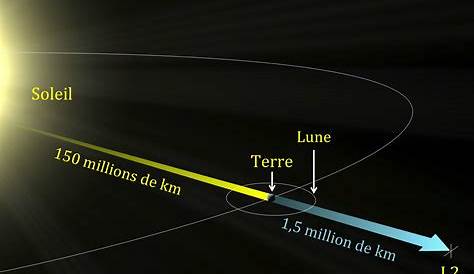 distance moyenne terre soleil