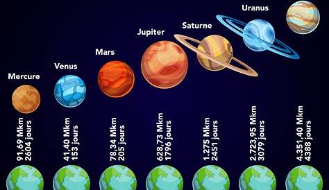 Le mouvement de la Terre et sa position dans le système solaire par