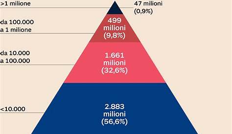 8 persone sono ricche quanto metà della popolazione mondiale, secondo