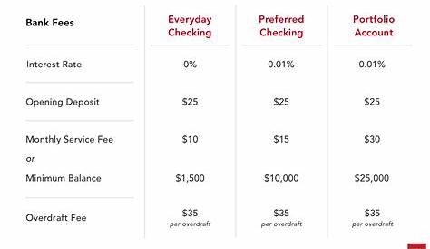 How to avoid Wells Fargo’s checking account service fee | Charlotte