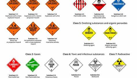 نظام تصنيف مخاطر DOT Hazard Class