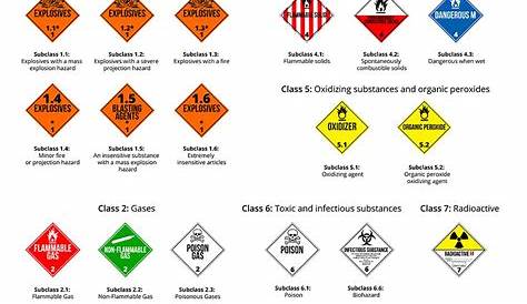 DOT Hazard Class for all the elements in the Periodic Table
