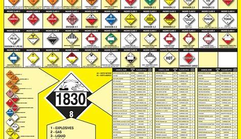 a chart showing hazardous materials warning placards. | Hazardous
