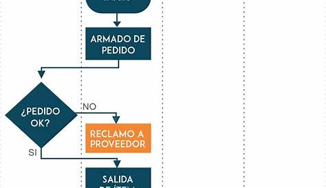 Comercializadora Zuluaga Hoyos: Diagrama de Flujo o Proceso