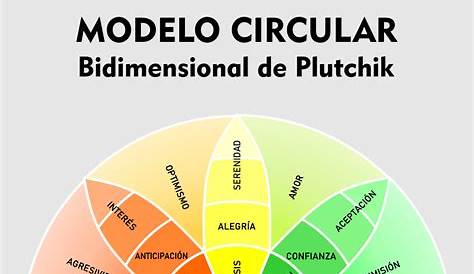 Ψ RUEDA DE LAS EMOCIONES (Plutchik) | Guía Definitiva