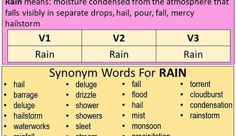 Conjugación Rain 🔸 Verbo inglés en todos los tiempos y formas