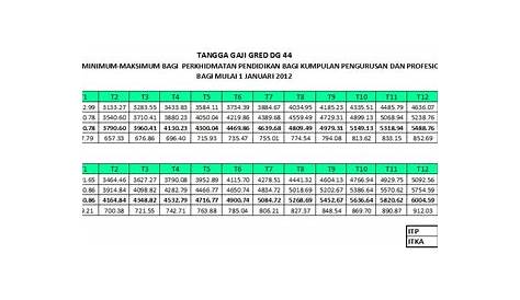 Kenaikan Gaji Dg44 Ke Dg48 / Jadual Gaji SSM 2012 Bagi Gred DG41, DG44