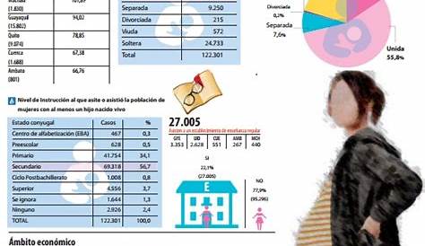 América Latina, el segundo con más embarazos adolescentes, esto le