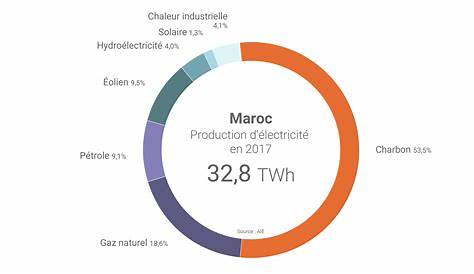 Energie Electrique Du Maroc La Prochaine Plus Grande Centrale Solaire Monde