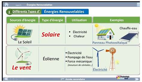 Energie Renouvelable Definition Cm1 Les Sources D'énergie s Education, Science