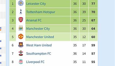 Premier League (England) / - Ergebnisse & Tabelle