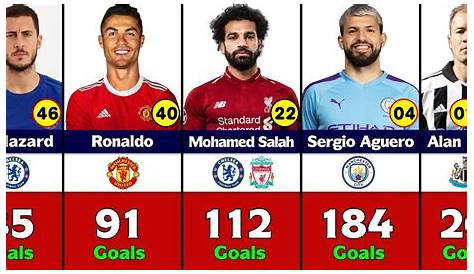 English Premier League top scorers in 2018 | For The Win