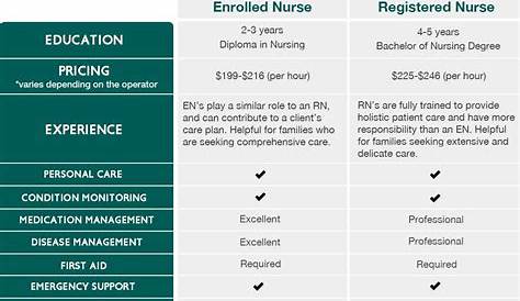 The Difference Between Enrolled Nurse And Registered Nurse