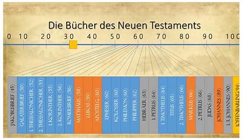 Entscheidende 200 Jahre – Die Entstehung des Neuen Testaments
