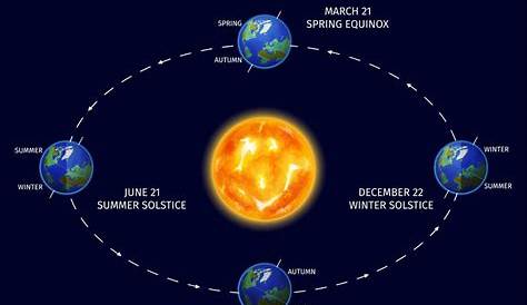 Tout savoir sur l’équinoxe de printemps