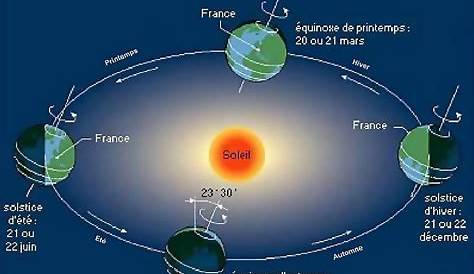 Quiz d'Astronomie | Équinoxe vs Solstice | Test d'Astronomie