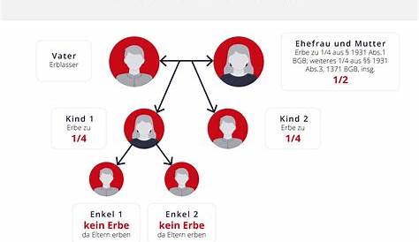 ᐅ Pflichtteil einfordern | So fordern Sie Ihr Geld richtig ein