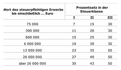 Die wichtigsten Steuereinnahmen von Deutschland - Steuernverstehen.de