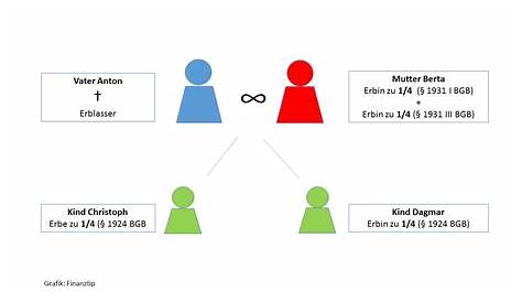Das sieht das Erbrecht für die gesetzliche Erbfolge vor | NDEEX