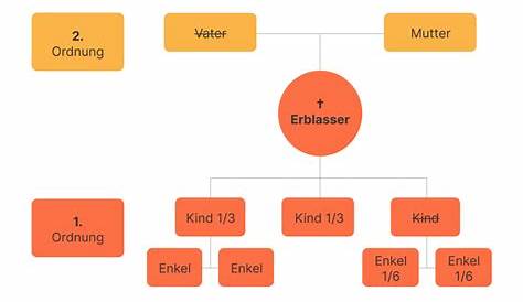 Erbfolge: Wer erbt in welcher Reihenfolge