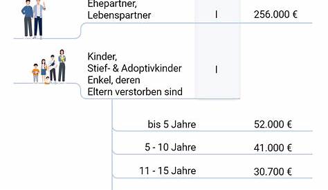 Erbschaftssteuer🥇 Freibetrag & Höhe berechnen (Immobilien, Kinder & Co.)