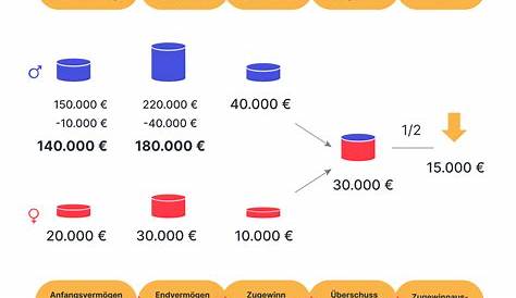 Zugewinnausgleich berechnen: So ermitteln Sie den Zugewinn nach der Ehe