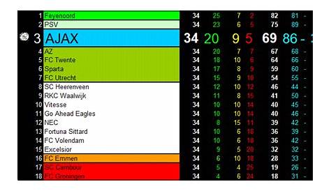 EREDIVISIE TABLE TODAY 2022/2023 | NETHERLANDS EREDIVISIE POINTS TABLE