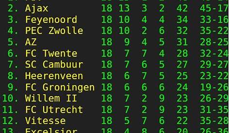 Eredivisie Blog: Stand Eredivisie (per 21-3-2010)