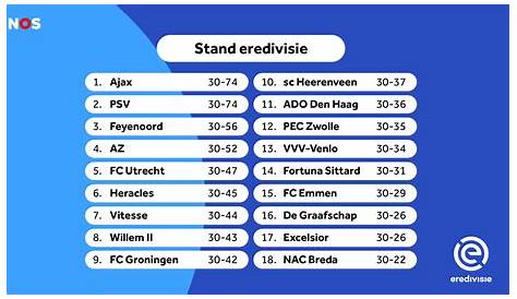 De Eredivisie stand is beschikbaar in onze Voetbal-API